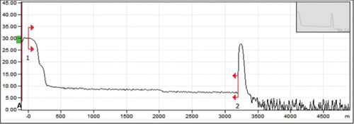 Figure 2. Incomplete OTDR test results on a 1x32 PON due to improper testing parameters set by a technician who is lacking OTDR testing experience.